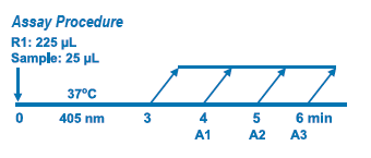 α-L-Fucosidase (AFU) Assay procedure
