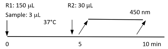 Colorimetric Lithium Assay graph