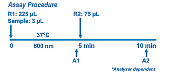 HDL-Cholesterol procedure