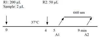 Serum Amyloid A (SAA) Assay graph