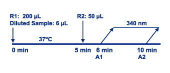 Fibrinogen Assay graph
